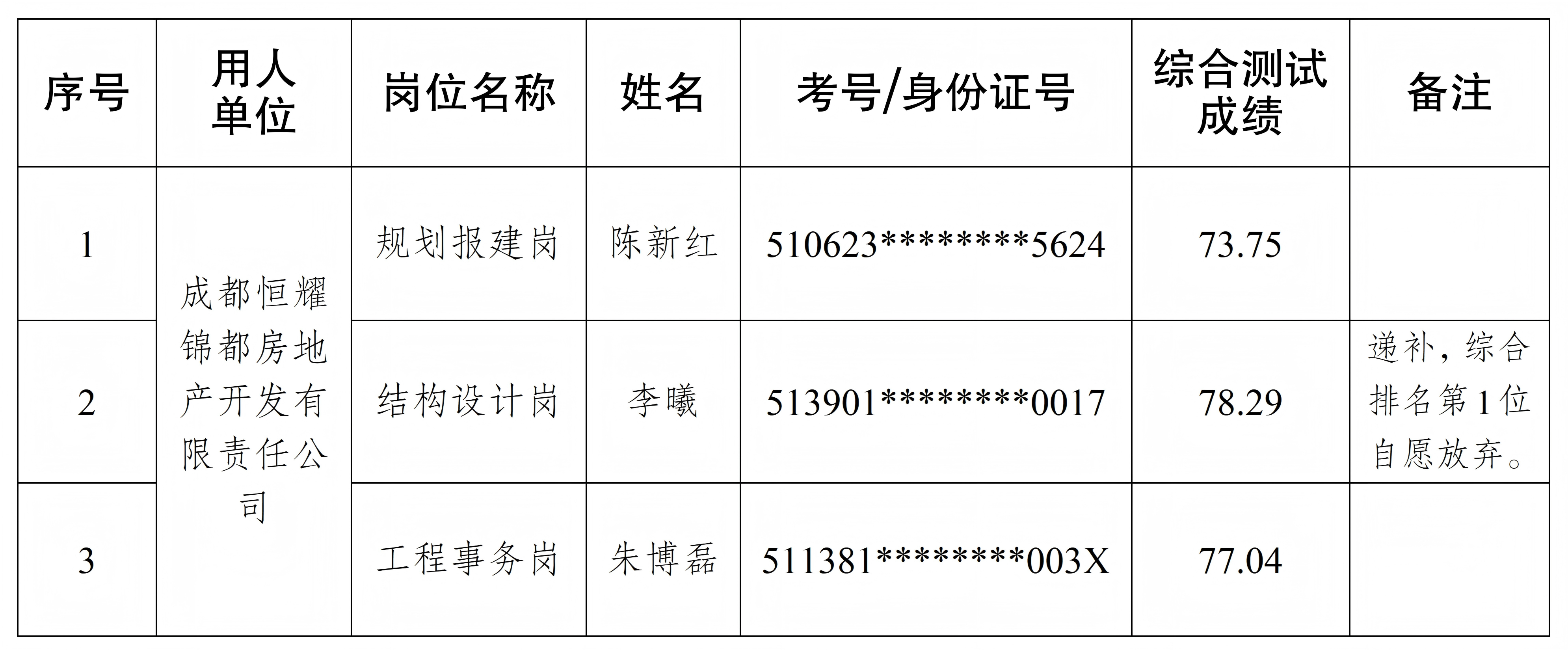 14--申博官网下属成都恒耀锦都房地产开发有限责任公司2025年果真招聘项目制员工拟聘职员名单公示(2)_01(1).png